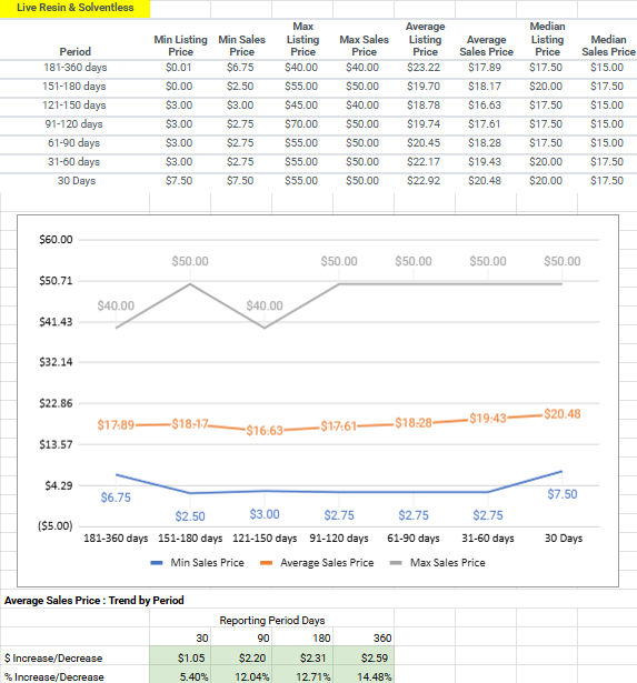 Wholesale cannabis data - live resin